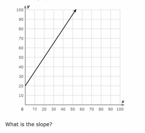 HELP WHAT IS THE SLOPE