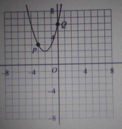 Find the Y intercept of the following quadratic function.​