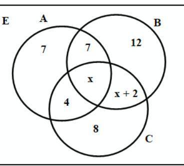 A,B,C are three sets and E=A∪B∪C . The number of elements in each subset is shown in the Venn diagr