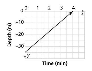This graph shows the rate of a scuba diver’s ascent to the surface. What does the y-intercept of th