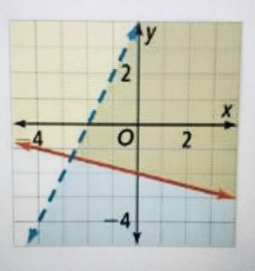 What system of inequalities is shown by the graph below?​