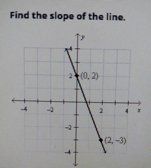 What is the slope if it goes through (0, 2) and (-2, 3)​