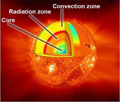 The diagram shows the sun’s interior. Convection currents are present in the convection zone.

An