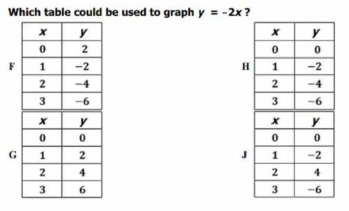 PLEASE HELP (Which table could be used to graph y=-2x?)