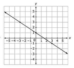 This graph represents a linear function.

Select the equation represented by the graph. 
A) y=x−2/