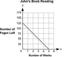 John reads an equal number of pages of a book every week. The graph below shows the number of pages
