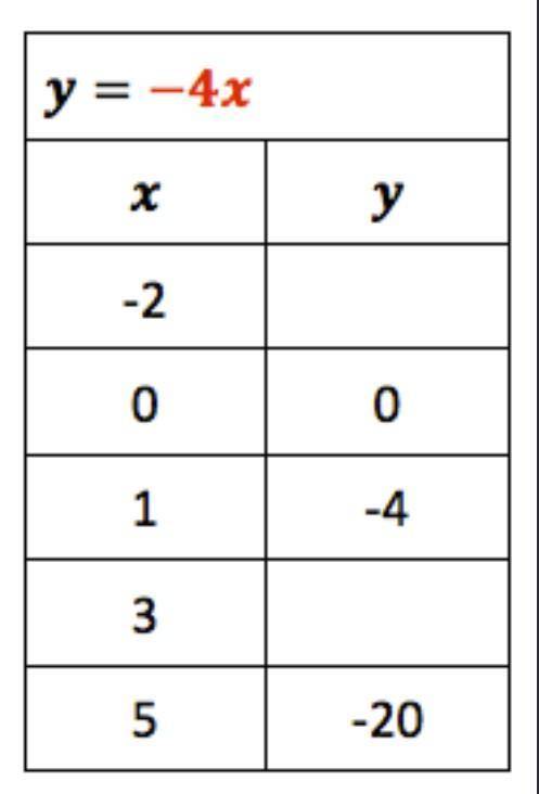 FIND THE 2 MISSING Y VALUES (brainliest)