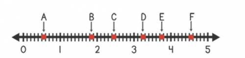 Which letter on the number line represents one and eighty five hundredths?

A
B
C
D