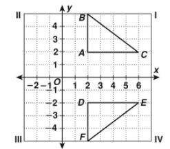 Use the picture above. How has triangle ABC been transformed to form triangle DEF?

reflection ove