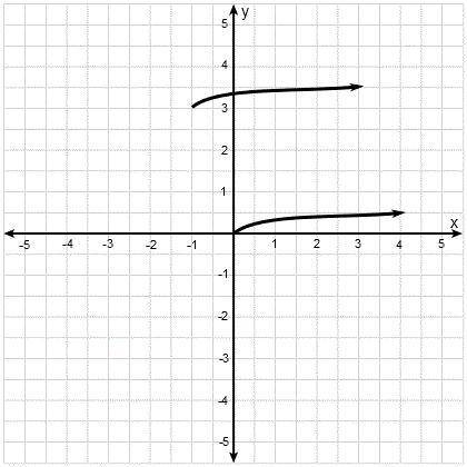 Which graph shows the function y=1/4√x-1-3 translated from the initial function y=1/4√x?