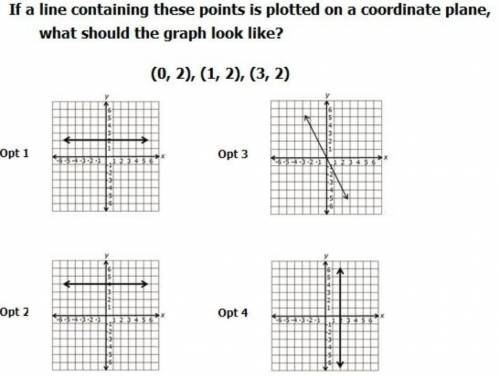 If a line containing these points is plotted on a coordinate plane what should the graph look like