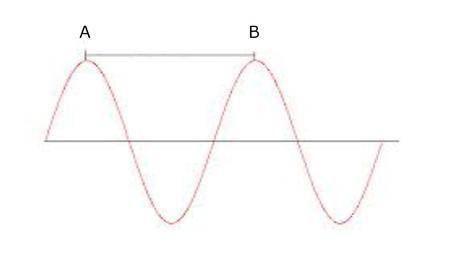 A diagram of a wave is pictured below. What does the length from A to B represent?