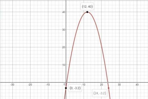 Plz help will give wut i got (as in points)

Temperature in the desert can be modeled by the functi