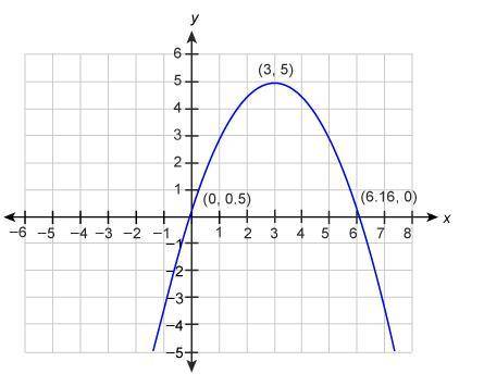 If anyone sees this then can they answer this?

This graph represents the path of a baseball hit d