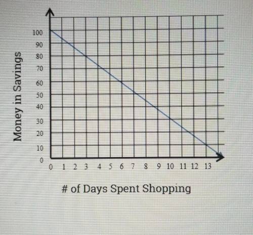 The amount of money in a savings account is shown as a function of the number of days spent shoppin