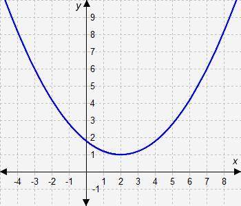 What function does this graph represent?

A. 
f(x) = -0.2(x − 2)2 + 1
B. 
f(x) = 0.2(x − 2)2 + 1
C