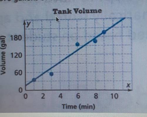 I need this due in 10 minutes please help!

The graph shows the number of gallons of water in a la