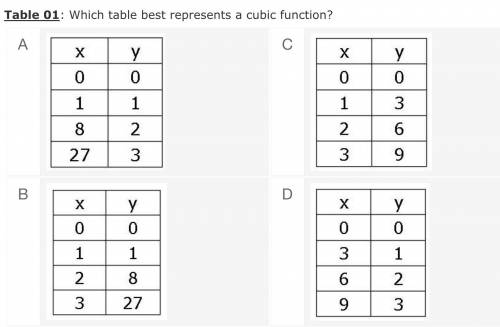 Which table best represents a cubic function?