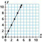 Write an equation representing the graph.