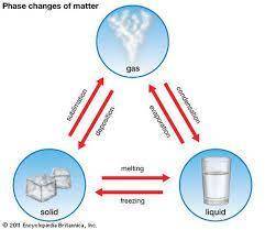 What is the state change of a gas to a liquid is called?