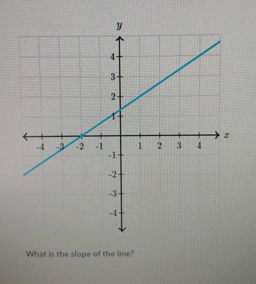 What is the slope of the line?someone please help me​