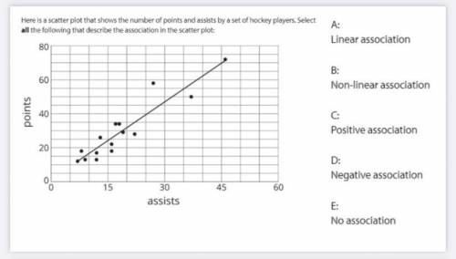 Here is a scatter plot that shows the number of points and assists by a set of hockey players, Sele