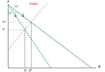 The graph below shows the market for a good where suppliers choose the quantity supplied according
