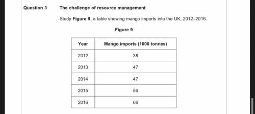 The table showing mango imports into the UK. 2012-2016 calculate the percentage increase in mango i