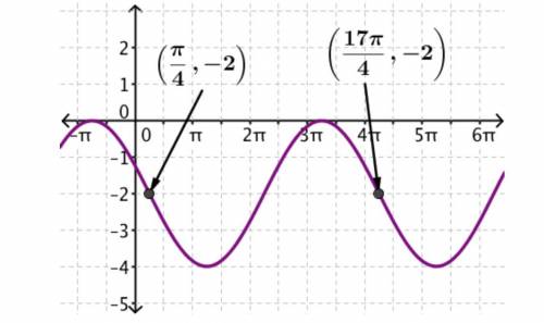 I NEED HELP

Find the equation of the graph given below. Notice that the sine function is used in