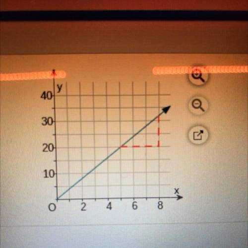 Find the slope of the line.
slope = rise/run
= __/5 = __
the slope is __
