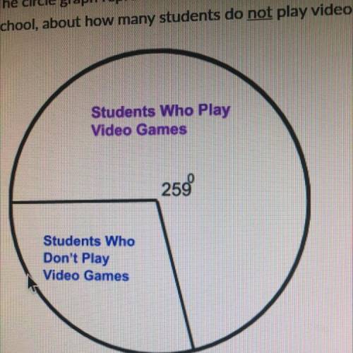 The circle graph represents the number of teenagers at Corona High School who play video games. If