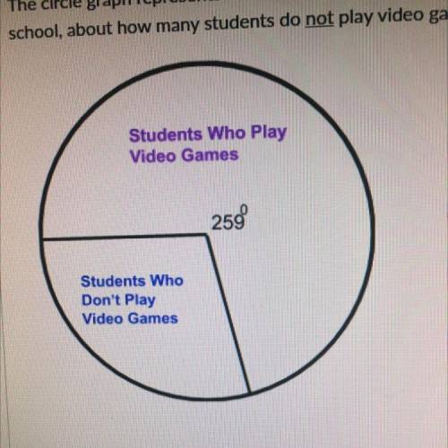 The circle graph represents the number of teenagers at Corona High School who play video games. If