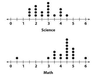 Find the MEDIAN for both Science and Math.

**remember, each dot represents a number. Write out yo