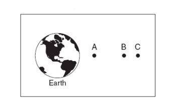 In the diagram below, the letters A, B and C represent three identical satellites and their relativ