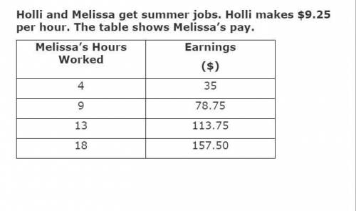 (PLEASE HELP WITH PART B) Holli and Melissa get summer jobs. Holli makes $9.25 per hour. The table