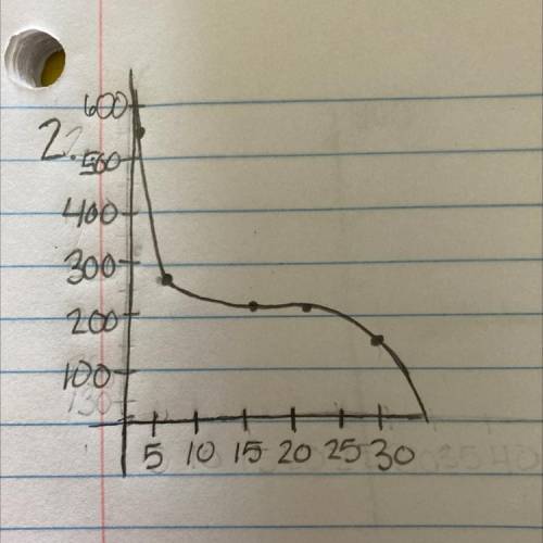 Graph the data from Check It Out Problem 1 and show the rates of change. Which I did graph but I ne