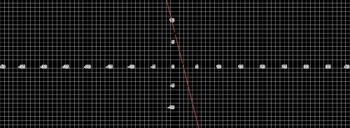 Graph the line y= -4x+7​