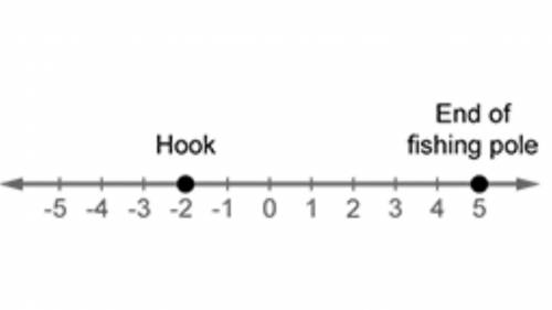 Write an absolute value expression telling how many feet the hook is below sea level. Evaluate the