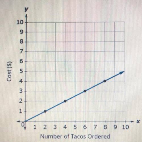 The graph shows the number of tacos ordered and the cost.
What is the unit rate?