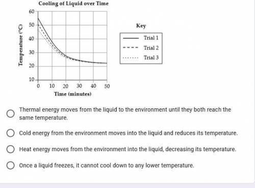 Some students are investigating how a liquid cools over time after heating it to different temperat