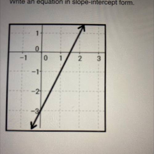 10 points write an equation in slope intercept form