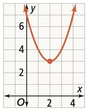 I need to know the equation for this graph ex f(x)=?