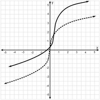The dashed curve on the graph shows the initial function y=2^3√x. What is the equation of the solid