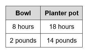 A potter makes bowls and planter pots. The table shows the pounds of clay needed and amount of time