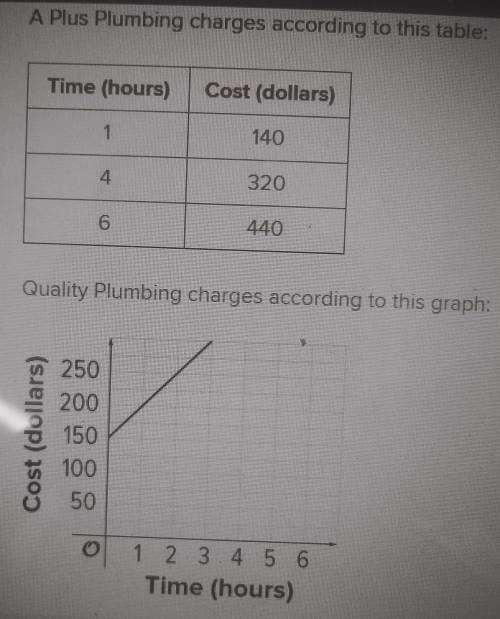 HELP PLEASE WORK IT DUE TODAY

which plumbing company charges more per hour show your work and exp