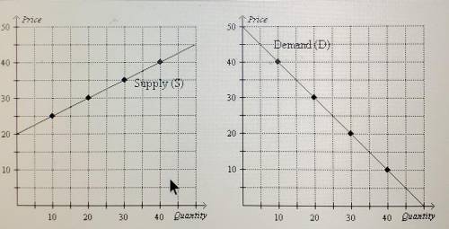 Based on the supply graph and the demand graph shown above, what is the price at the point of equil