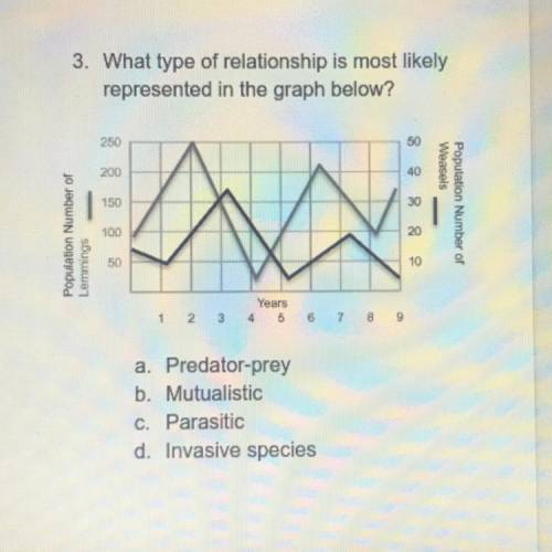 What type of relationship is most likely represented in the graph below?

A.Predator prey
B.Mutual