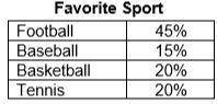Remy recorded the favorite sport of students at his school. He surveyed 500 students. How many stud