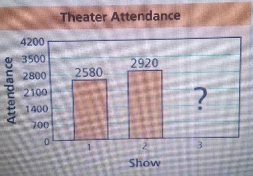 How many people must attend the third show so that the average attendance per show is 3000?

how m