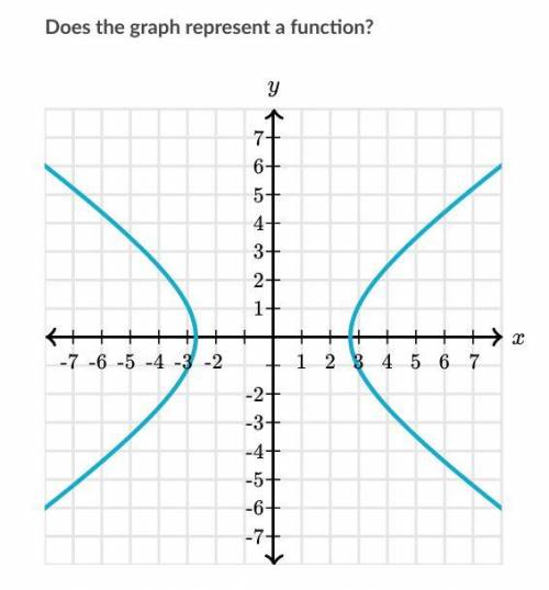 Does the graph represent a function?
A. Yes
B. No